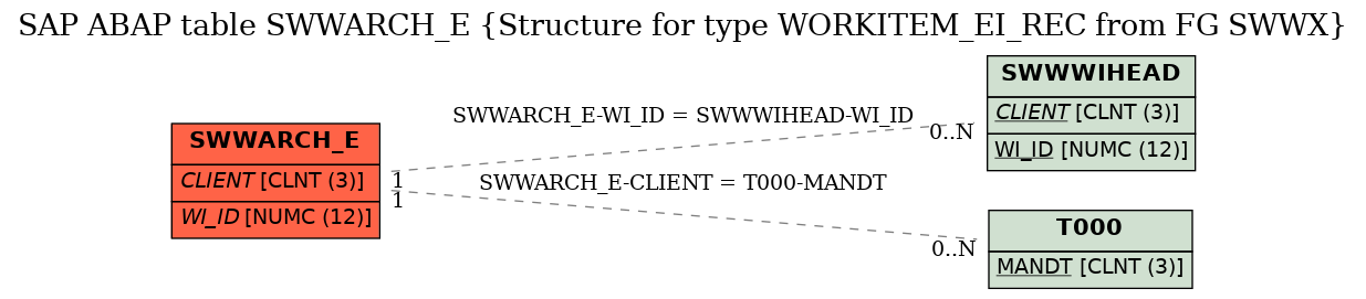 E-R Diagram for table SWWARCH_E (Structure for type WORKITEM_EI_REC from FG SWWX)