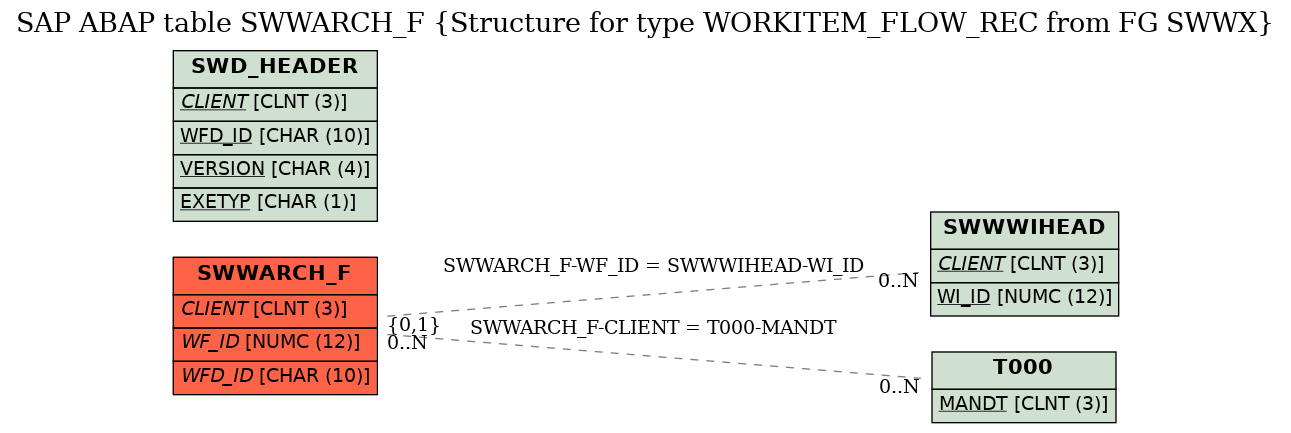 E-R Diagram for table SWWARCH_F (Structure for type WORKITEM_FLOW_REC from FG SWWX)