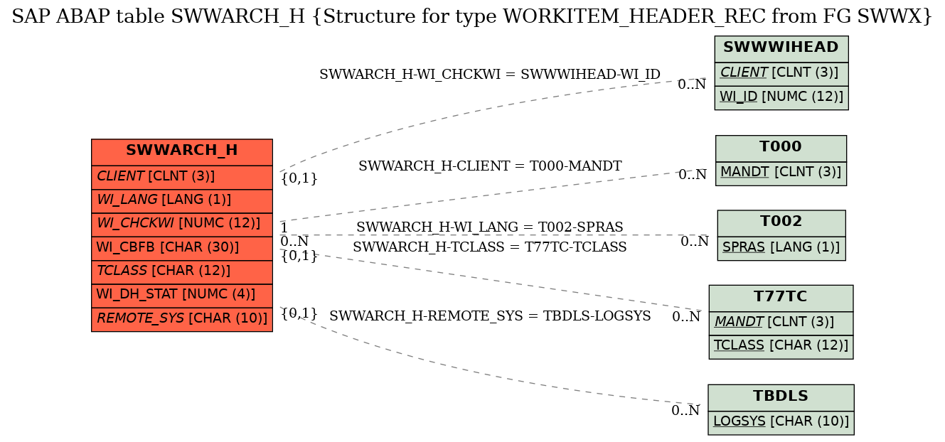 E-R Diagram for table SWWARCH_H (Structure for type WORKITEM_HEADER_REC from FG SWWX)