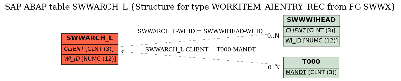 E-R Diagram for table SWWARCH_L (Structure for type WORKITEM_AIENTRY_REC from FG SWWX)