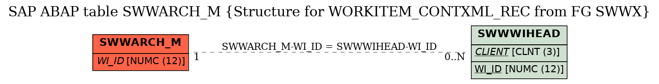 E-R Diagram for table SWWARCH_M (Structure for WORKITEM_CONTXML_REC from FG SWWX)