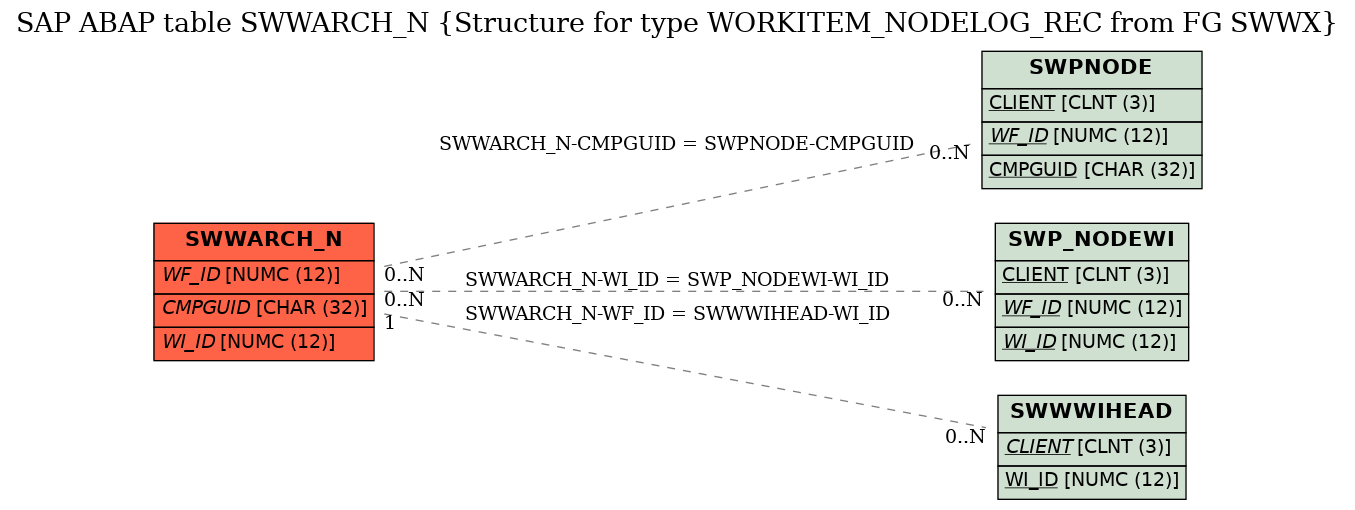 E-R Diagram for table SWWARCH_N (Structure for type WORKITEM_NODELOG_REC from FG SWWX)