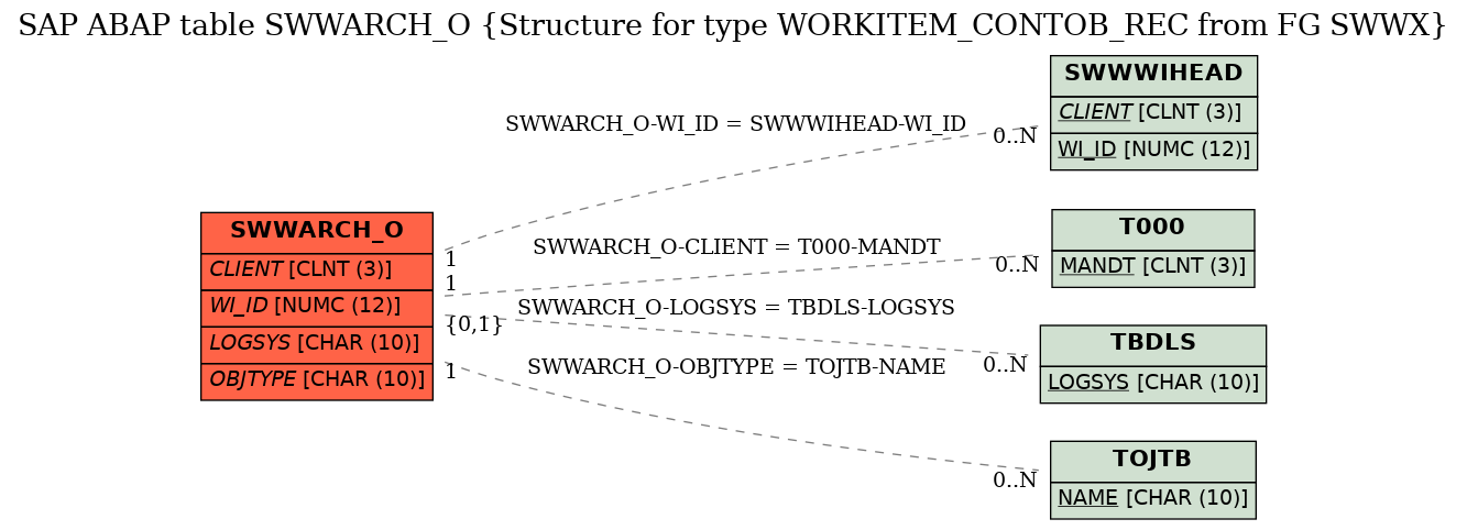 E-R Diagram for table SWWARCH_O (Structure for type WORKITEM_CONTOB_REC from FG SWWX)