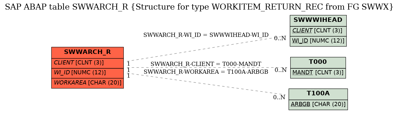 E-R Diagram for table SWWARCH_R (Structure for type WORKITEM_RETURN_REC from FG SWWX)