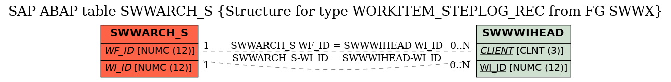 E-R Diagram for table SWWARCH_S (Structure for type WORKITEM_STEPLOG_REC from FG SWWX)