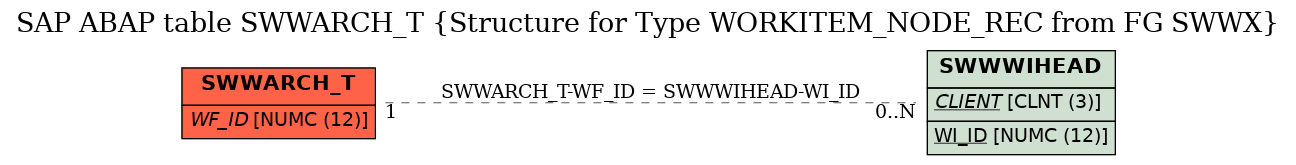 E-R Diagram for table SWWARCH_T (Structure for Type WORKITEM_NODE_REC from FG SWWX)