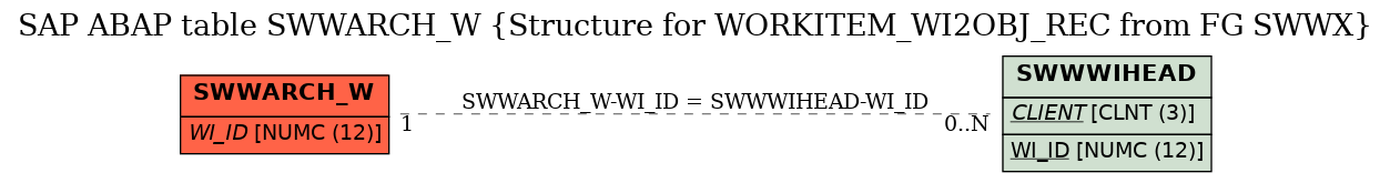 E-R Diagram for table SWWARCH_W (Structure for WORKITEM_WI2OBJ_REC from FG SWWX)