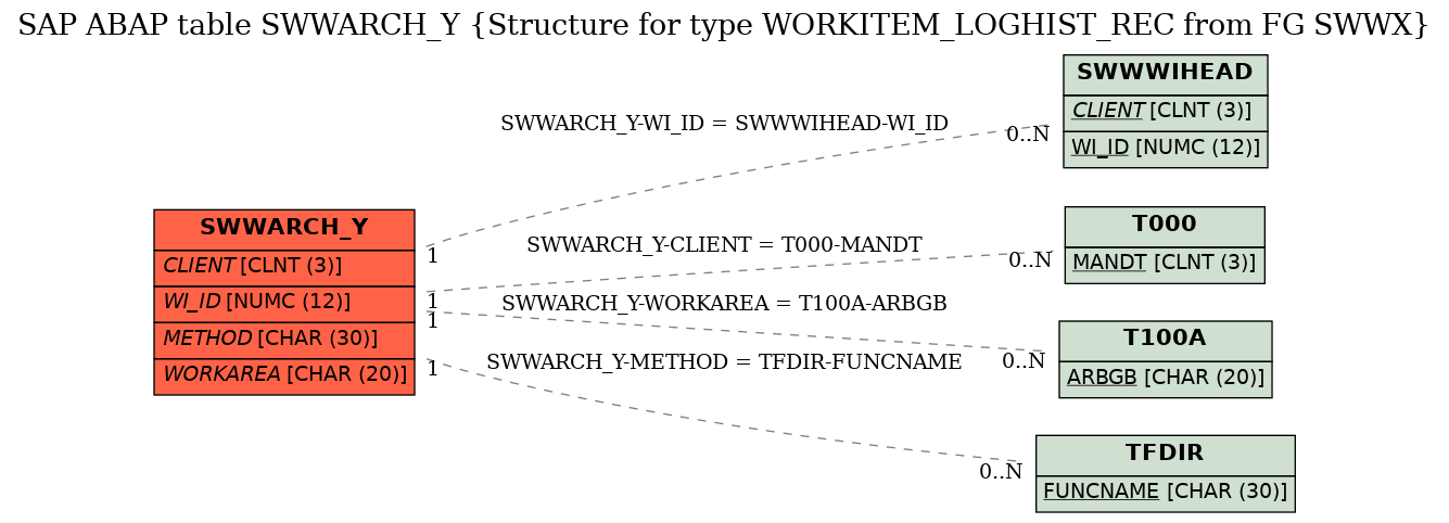 E-R Diagram for table SWWARCH_Y (Structure for type WORKITEM_LOGHIST_REC from FG SWWX)