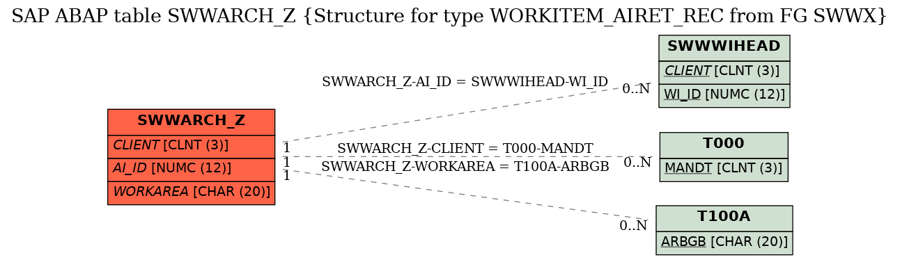 E-R Diagram for table SWWARCH_Z (Structure for type WORKITEM_AIRET_REC from FG SWWX)