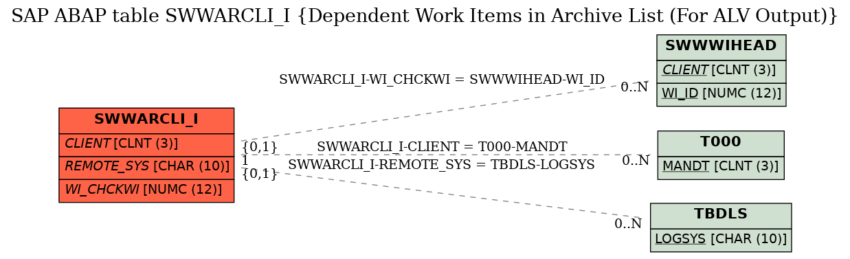 E-R Diagram for table SWWARCLI_I (Dependent Work Items in Archive List (For ALV Output))