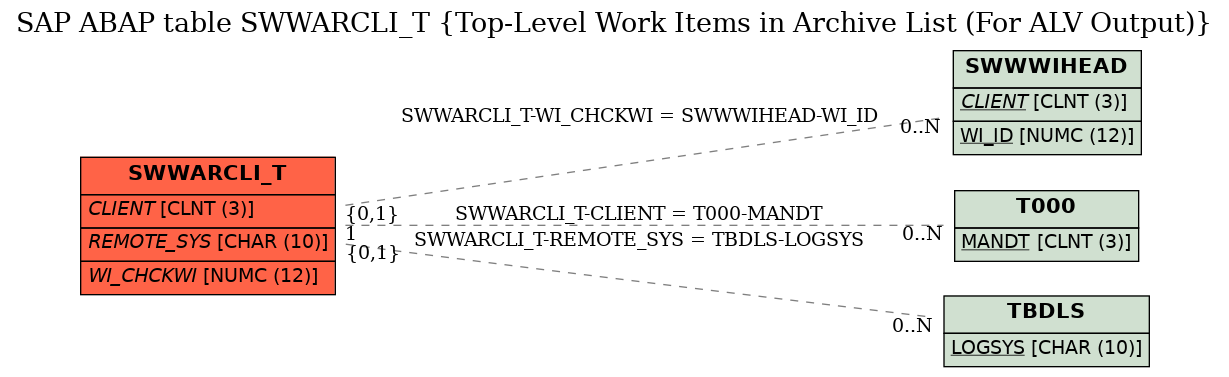 E-R Diagram for table SWWARCLI_T (Top-Level Work Items in Archive List (For ALV Output))