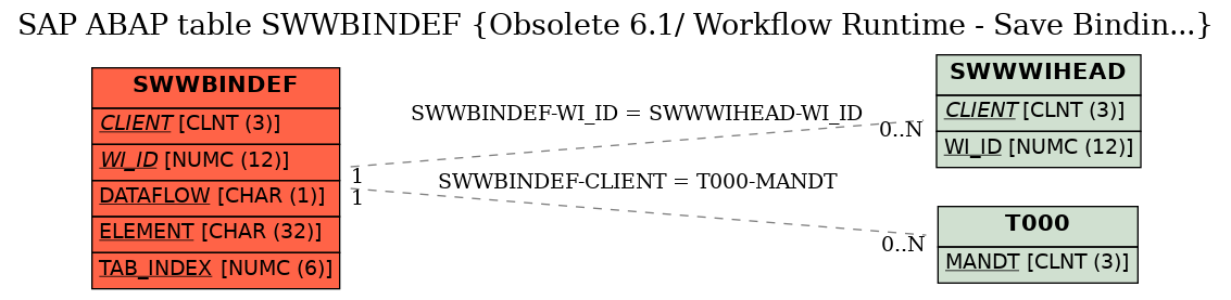 E-R Diagram for table SWWBINDEF (Obsolete 6.1/ Workflow Runtime - Save Bindin...)