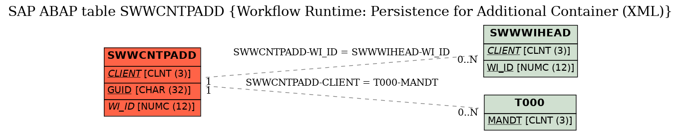 E-R Diagram for table SWWCNTPADD (Workflow Runtime: Persistence for Additional Container (XML))