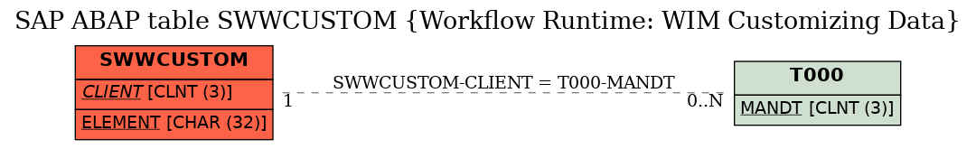 E-R Diagram for table SWWCUSTOM (Workflow Runtime: WIM Customizing Data)