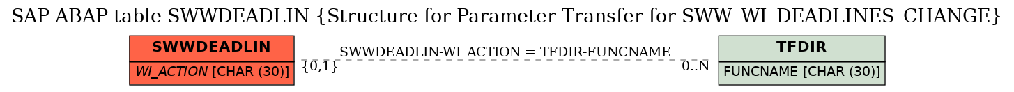 E-R Diagram for table SWWDEADLIN (Structure for Parameter Transfer for SWW_WI_DEADLINES_CHANGE)