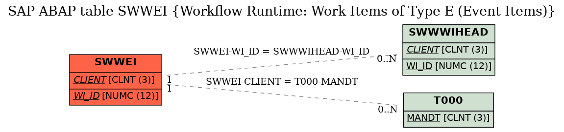 E-R Diagram for table SWWEI (Workflow Runtime: Work Items of Type E (Event Items))