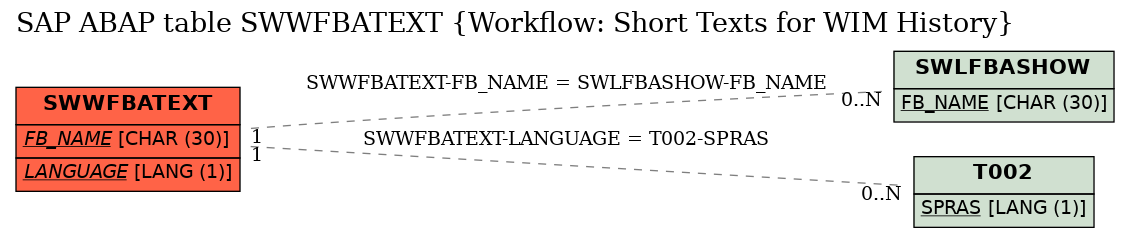 E-R Diagram for table SWWFBATEXT (Workflow: Short Texts for WIM History)