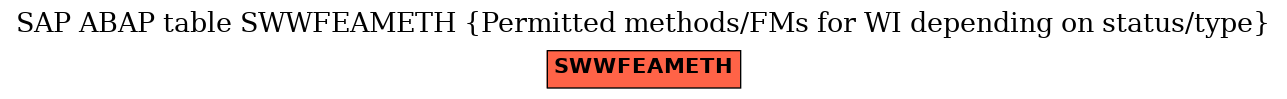 E-R Diagram for table SWWFEAMETH (Permitted methods/FMs for WI depending on status/type)