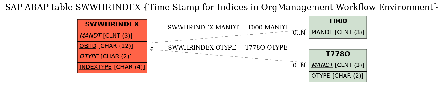 E-R Diagram for table SWWHRINDEX (Time Stamp for Indices in OrgManagement Workflow Environment)