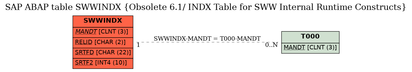 E-R Diagram for table SWWINDX (Obsolete 6.1/ INDX Table for SWW Internal Runtime Constructs)