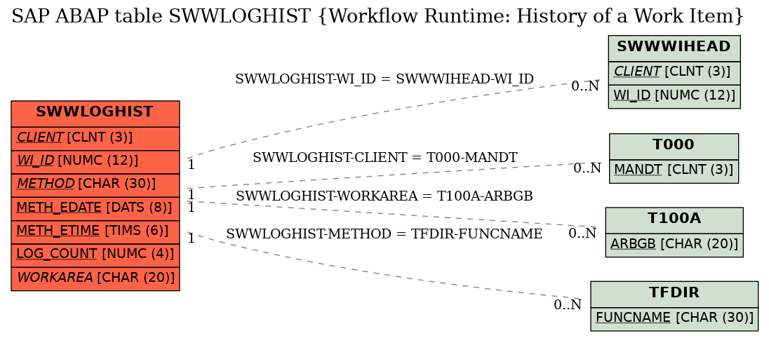 E-R Diagram for table SWWLOGHIST (Workflow Runtime: History of a Work Item)