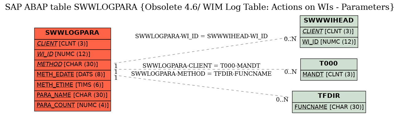 E-R Diagram for table SWWLOGPARA (Obsolete 4.6/ WIM Log Table: Actions on WIs - Parameters)