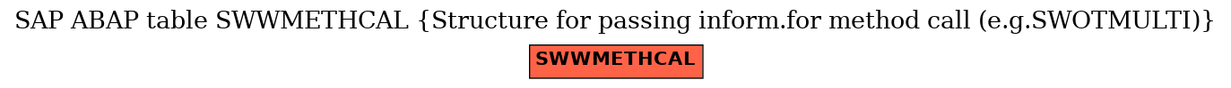 E-R Diagram for table SWWMETHCAL (Structure for passing inform.for method call (e.g.SWOTMULTI))