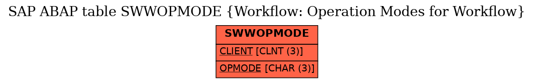 E-R Diagram for table SWWOPMODE (Workflow: Operation Modes for Workflow)