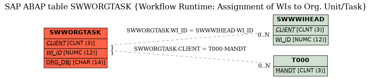 E-R Diagram for table SWWORGTASK (Workflow Runtime: Assignment of WIs to Org. Unit/Task)