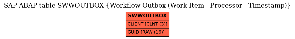 E-R Diagram for table SWWOUTBOX (Workflow Outbox (Work Item - Processor - Timestamp))