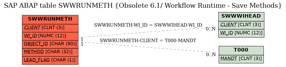 E-R Diagram for table SWWRUNMETH (Obsolete 6.1/ Workflow Runtime - Save Methods)