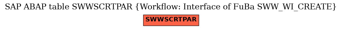 E-R Diagram for table SWWSCRTPAR (Workflow: Interface of FuBa SWW_WI_CREATE)