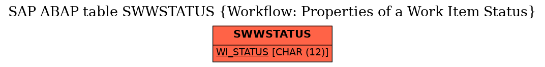 E-R Diagram for table SWWSTATUS (Workflow: Properties of a Work Item Status)