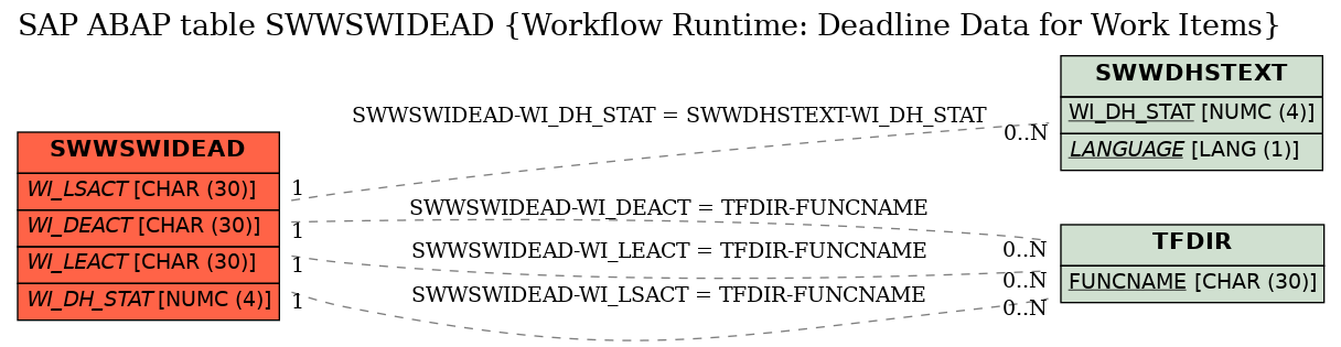 E-R Diagram for table SWWSWIDEAD (Workflow Runtime: Deadline Data for Work Items)