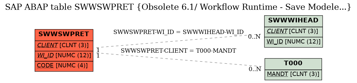 E-R Diagram for table SWWSWPRET (Obsolete 6.1/ Workflow Runtime - Save Modele...)