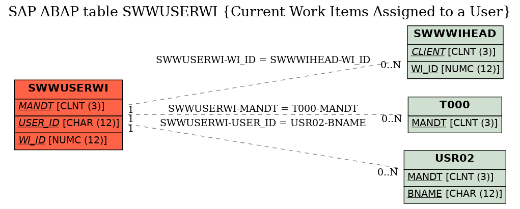 E-R Diagram for table SWWUSERWI (Current Work Items Assigned to a User)