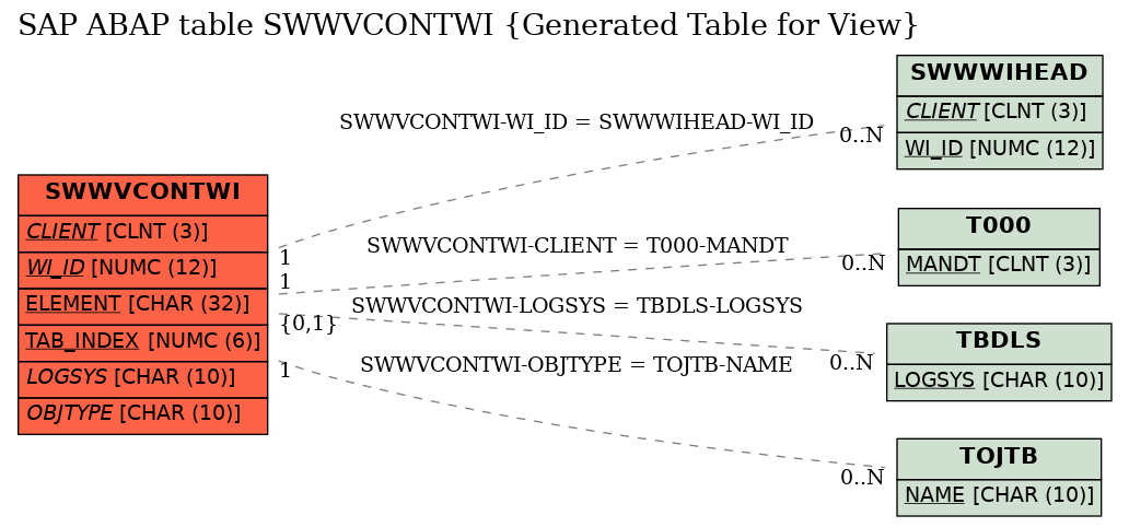 E-R Diagram for table SWWVCONTWI (Generated Table for View)