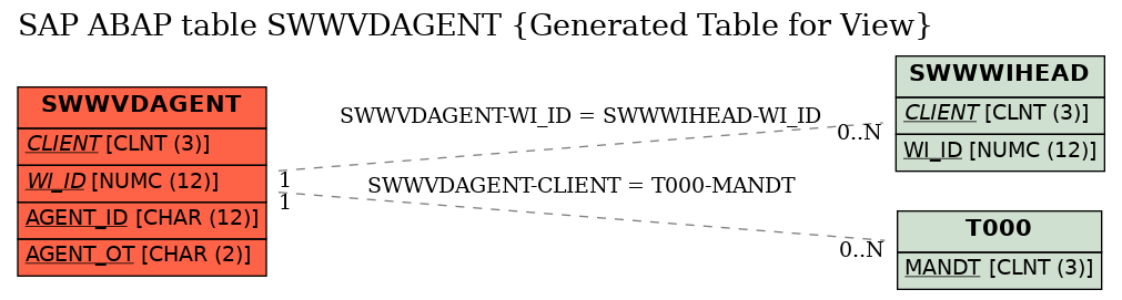 E-R Diagram for table SWWVDAGENT (Generated Table for View)