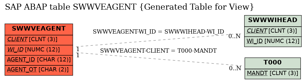 E-R Diagram for table SWWVEAGENT (Generated Table for View)