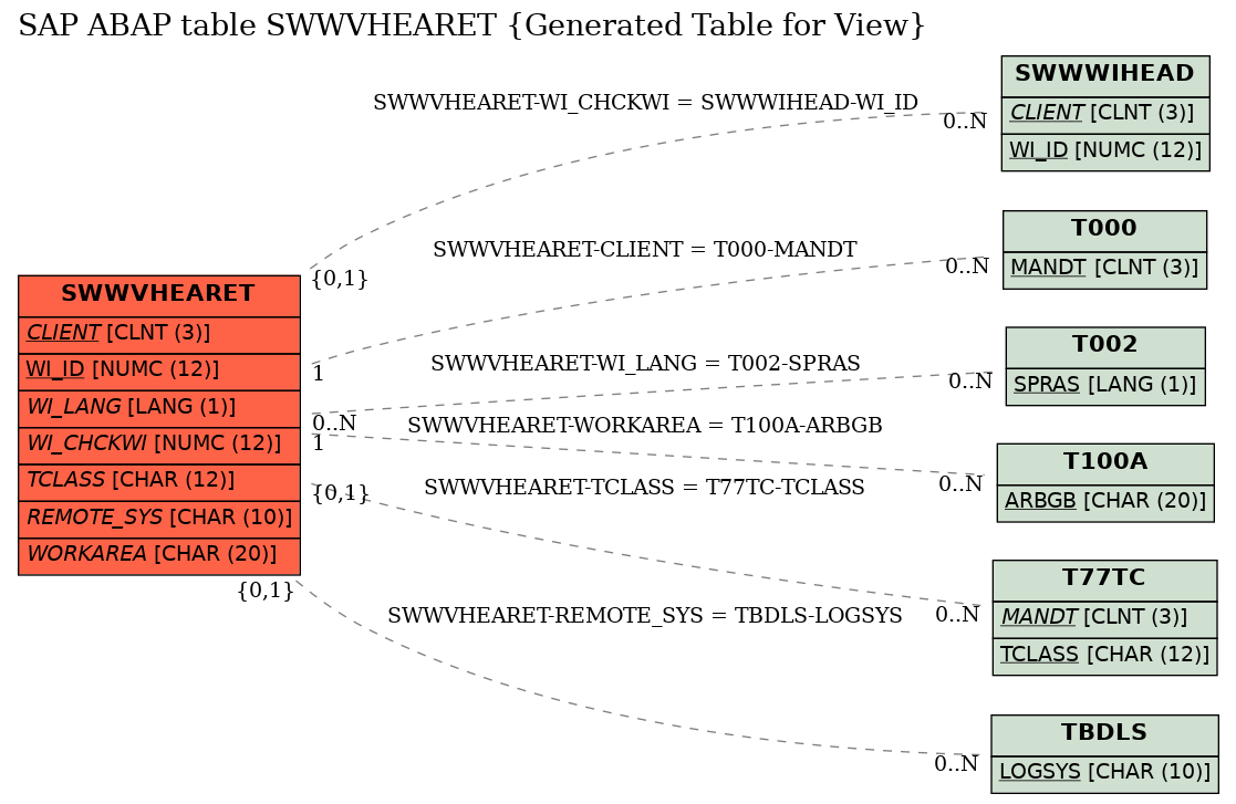 E-R Diagram for table SWWVHEARET (Generated Table for View)
