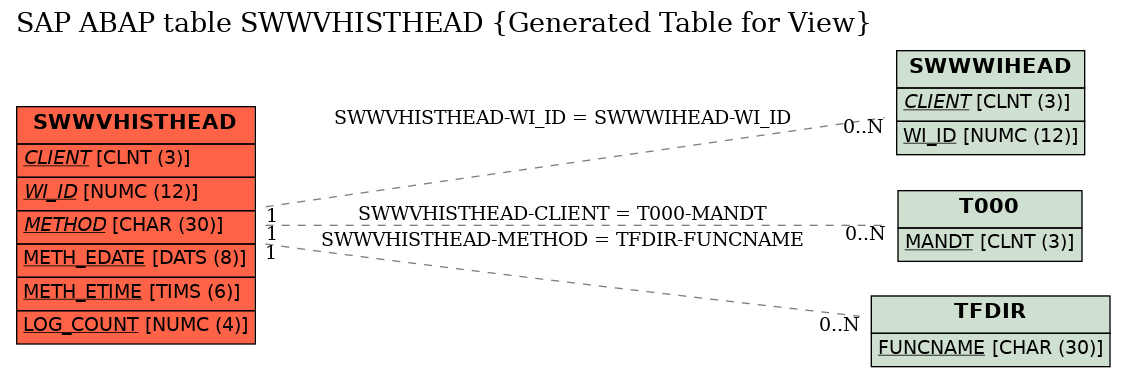 E-R Diagram for table SWWVHISTHEAD (Generated Table for View)