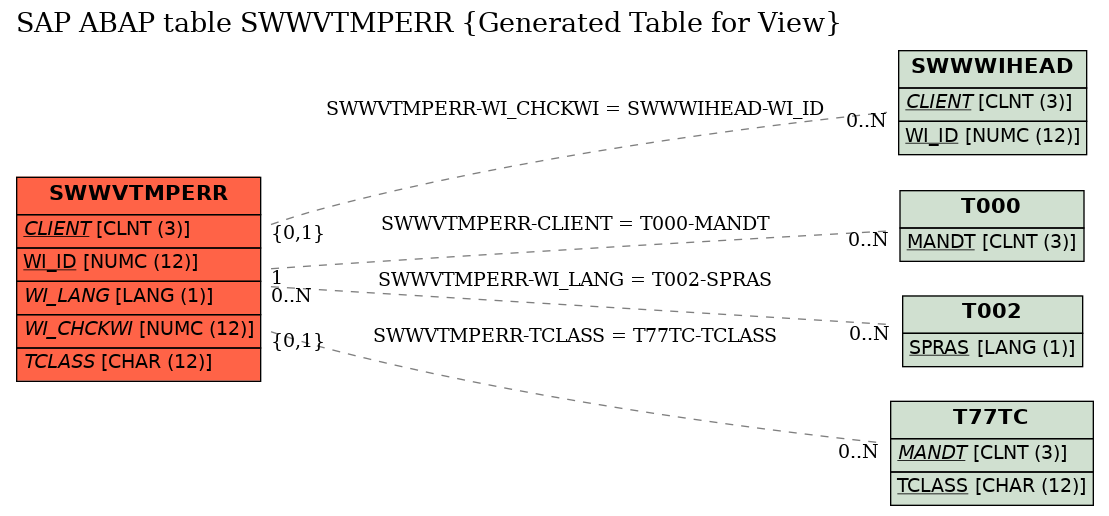 E-R Diagram for table SWWVTMPERR (Generated Table for View)