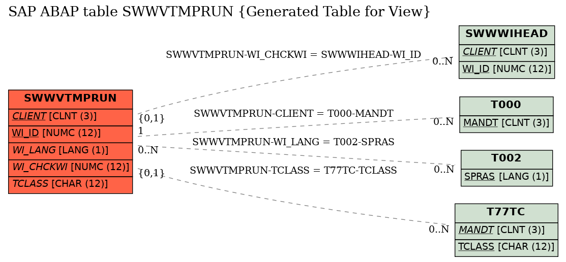 E-R Diagram for table SWWVTMPRUN (Generated Table for View)