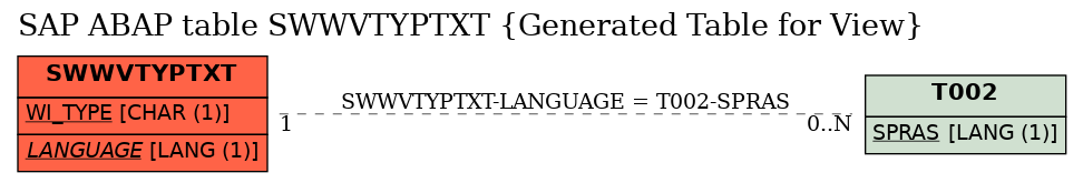 E-R Diagram for table SWWVTYPTXT (Generated Table for View)