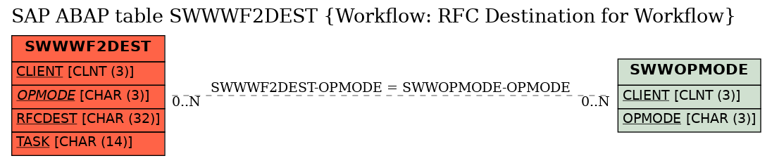 E-R Diagram for table SWWWF2DEST (Workflow: RFC Destination for Workflow)
