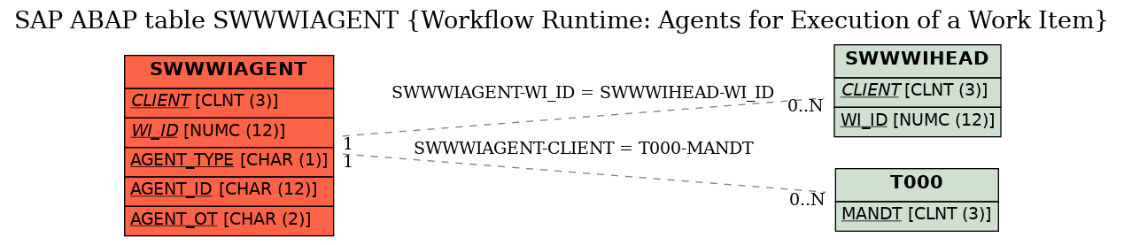 E-R Diagram for table SWWWIAGENT (Workflow Runtime: Agents for Execution of a Work Item)