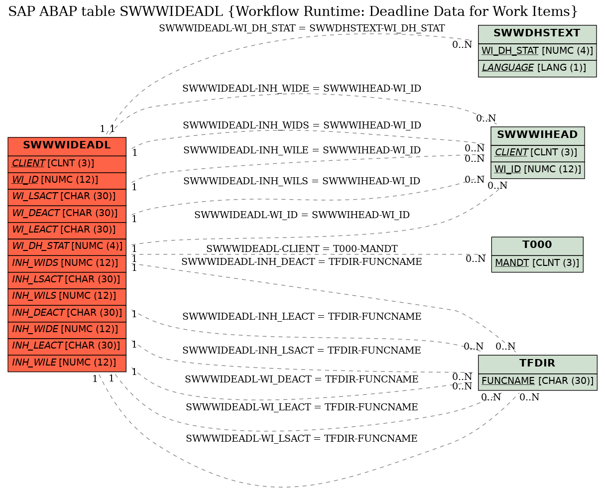 E-R Diagram for table SWWWIDEADL (Workflow Runtime: Deadline Data for Work Items)