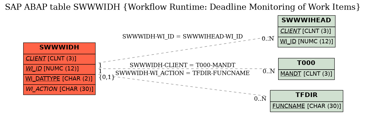 E-R Diagram for table SWWWIDH (Workflow Runtime: Deadline Monitoring of Work Items)