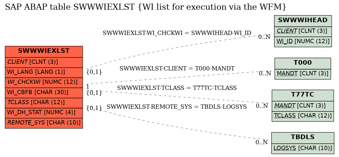 E-R Diagram for table SWWWIEXLST (WI list for execution via the WFM)