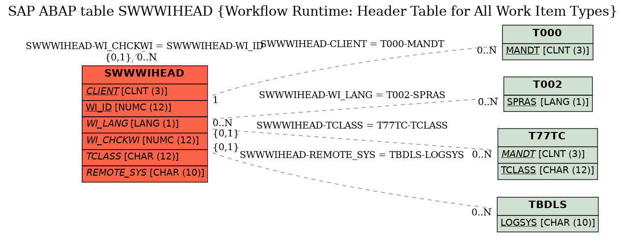 E-R Diagram for table SWWWIHEAD (Workflow Runtime: Header Table for All Work Item Types)